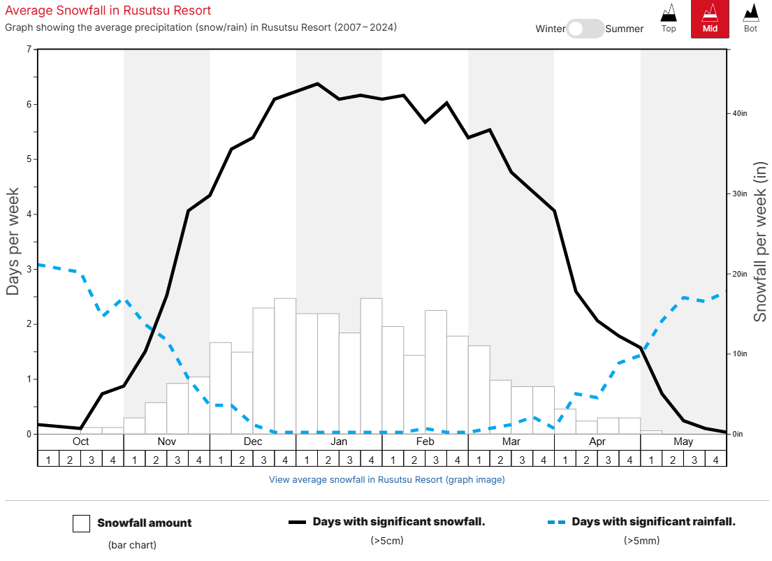 Rusutsu Average Snowfall